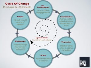 Transtheoretical Model of Behavior Change